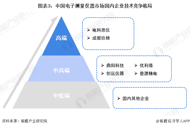 图表3：中国电子测量仪器市场国内企业技术竞争格局