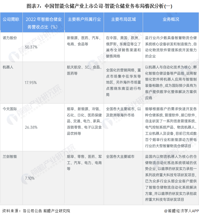 图表7：中国智能仓储产业上市公司-智能仓储业务布局情况分析(一)