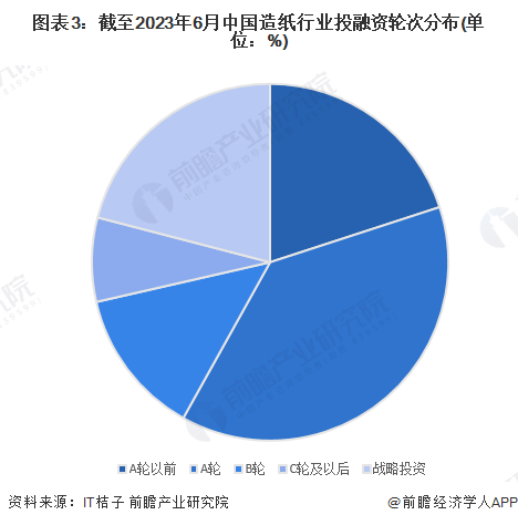 图表3：截至2023年6月中国造纸行业投融资轮次分布(单位：%)