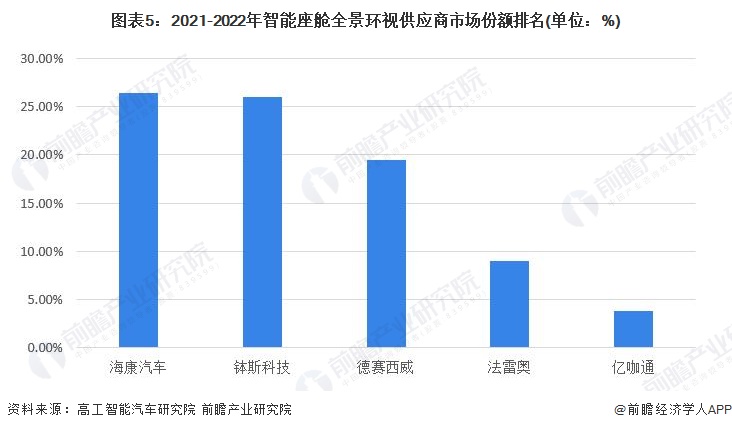 图表5：2021-2022年智能座舱全景环视供应商市场份额排名(单位：%)