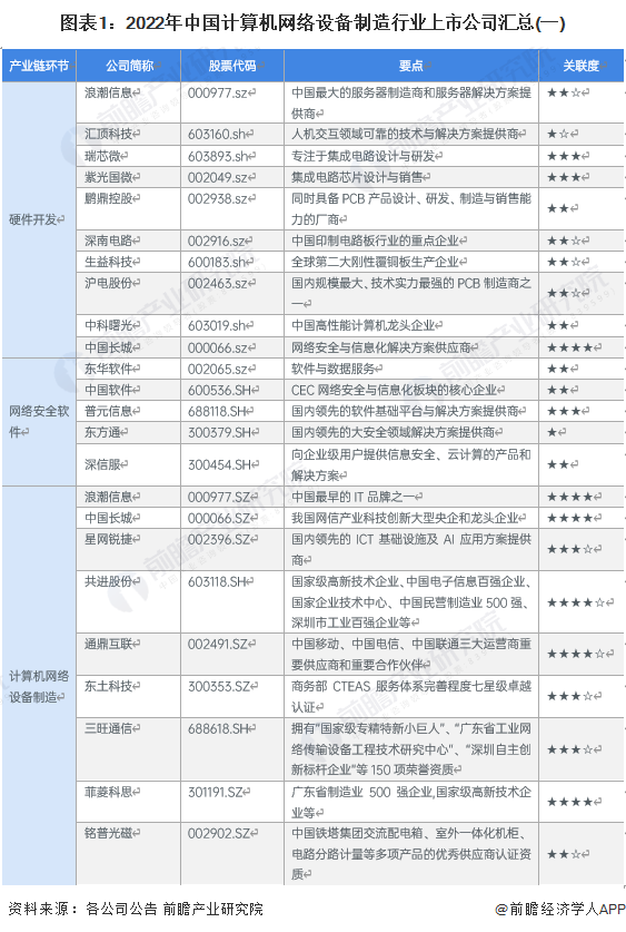 图表1：2022年中国计算机网络设备制造行业上市公司汇总(一)