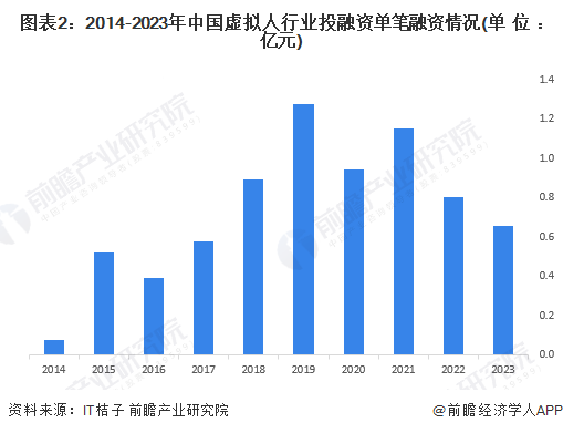 图表2：2014-2023年中国虚拟人行业投融资单笔融资情况(单位：亿元)