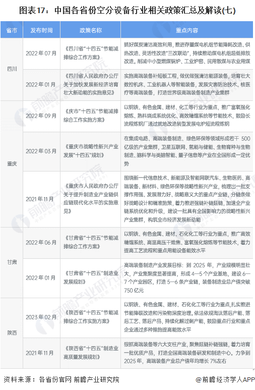 图表17：中国各省份空分设备行业相关政策汇总及解读(七)