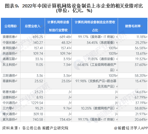 图表9：2022年中国计算机网络设备制造上市企业的相关业绩对比(单位：亿元，%)