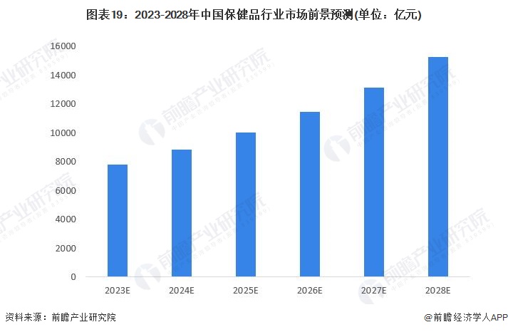 图表19：2023-2028年中国保健品行业市场前景预测(单位：亿元)