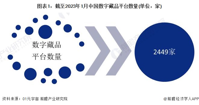 图表1：截至2023年1月中国数字藏品平台数量(单位：家)