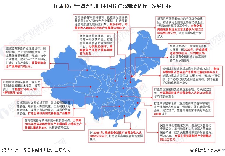 图表18：“十四五”期间中国各省高端装备行业发展目标