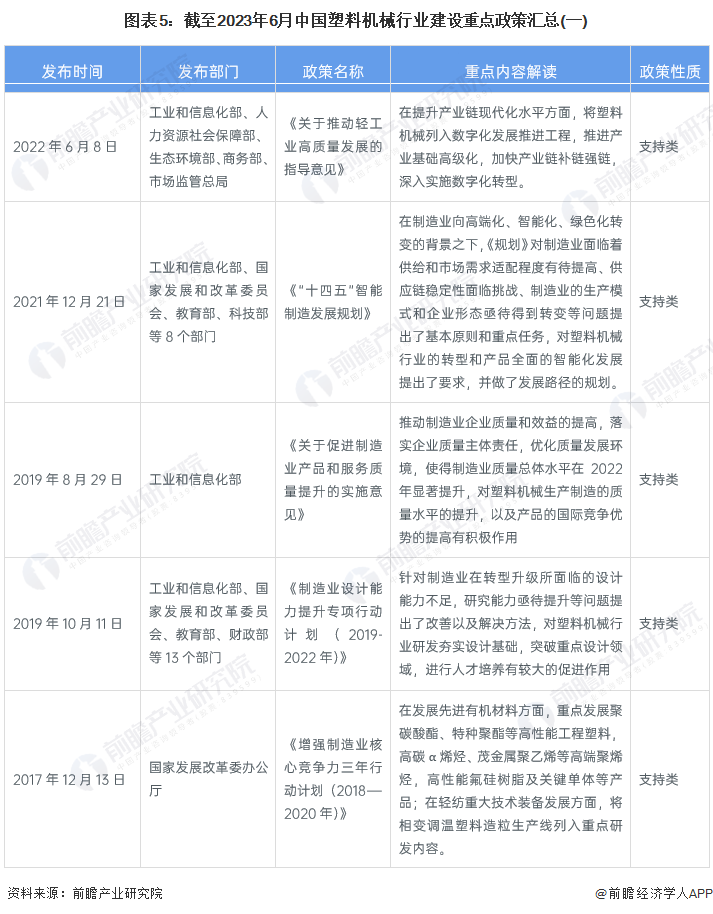 图表5：截至2023年6月中国塑料机械行业建设重点政策汇总(一)