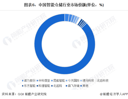 图表6：中国智能仓储行业市场份额(单位：%)
