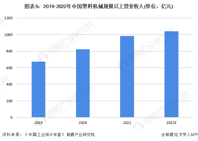 图表9：2019-2022年中国塑料机械规模以上营业收入(单位：亿元)