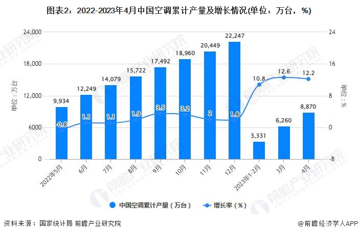图表2：2022-2023年4月中国空调累计产量及增长情况(单位：万台，%)