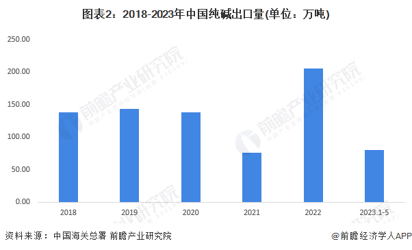 图表2：2018-2023年中国纯碱出口量(单位：万吨)