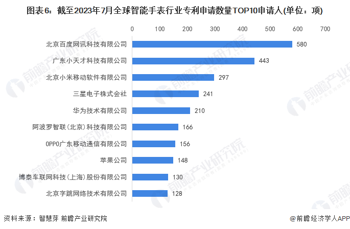 图表6：截至2023年7月全球智能手表行业专利申请数量TOP10申请人(单位：项)