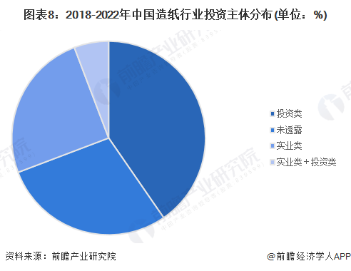 图表8：2018-2022年中国造纸行业投资主体分布(单位：%)