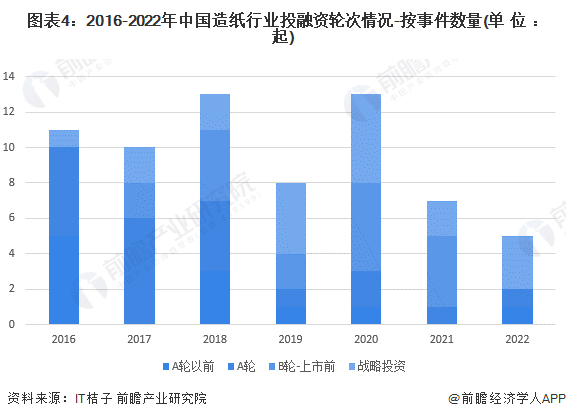 图表4：2016-2022年中国造纸行业投融资轮次情况-按事件数量(单位：起)