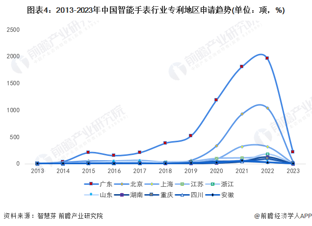 图表4：2013-2023年中国智能手表行业专利地区申请趋势(单位：项，%)
