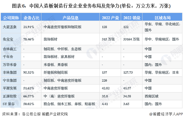 图表6：中国人造板制造行业企业业务布局及竞争力(单位：万立方米，万张)