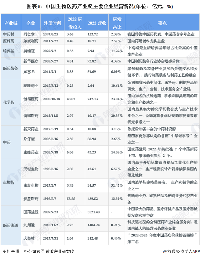 图表6：中国生物医药产业链主要企业经营情况(单位：亿元，%)