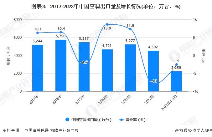 图表3：2017-2023年中国空调出口量及增长情况(单位：万台，%)