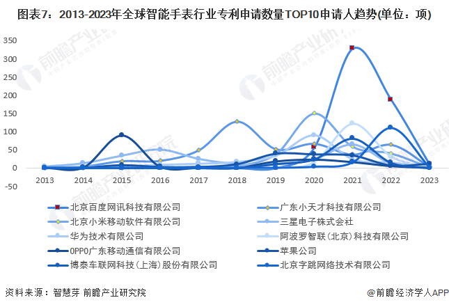 图表7：2013-2023年全球智能手表行业专利申请数量TOP10申请人趋势(单位：项)