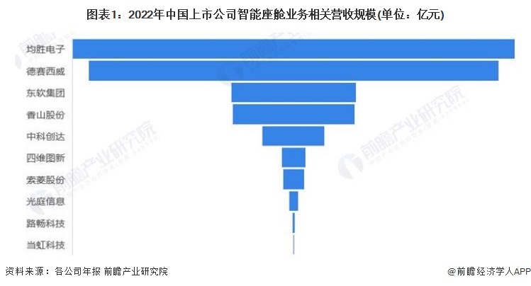 图表1：2022年中国上市公司智能座舱业务相关营收规模(单位：亿元)