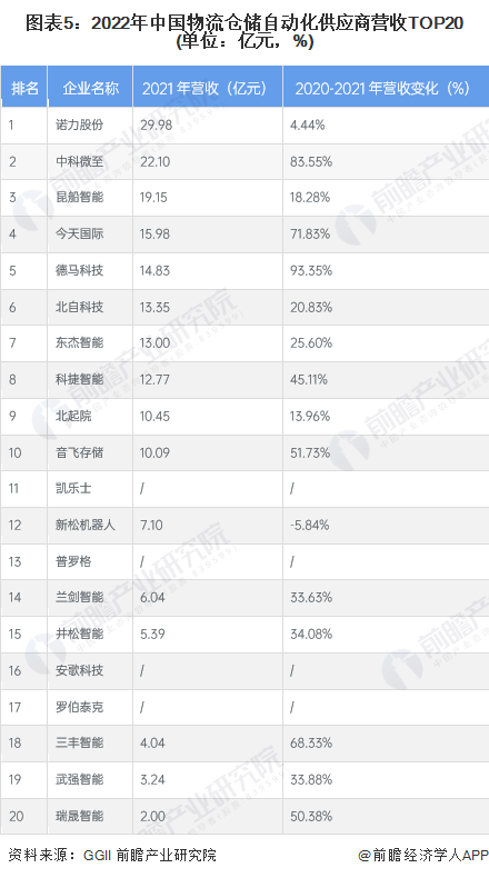 图表5：2022年中国物流仓储自动化供应商营收TOP20(单位：亿元，%)