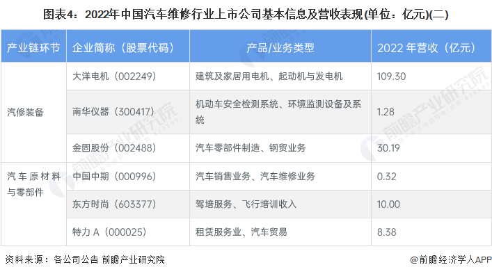 图表4：2022年中国汽车维修行业上市公司基本信息及营收表现(单位：亿元)(二)