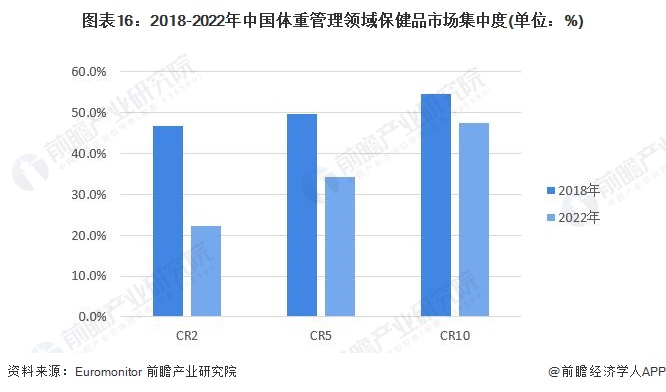 图表16：2018-2022年中国体重管理领域保健品市场集中度(单位：%)