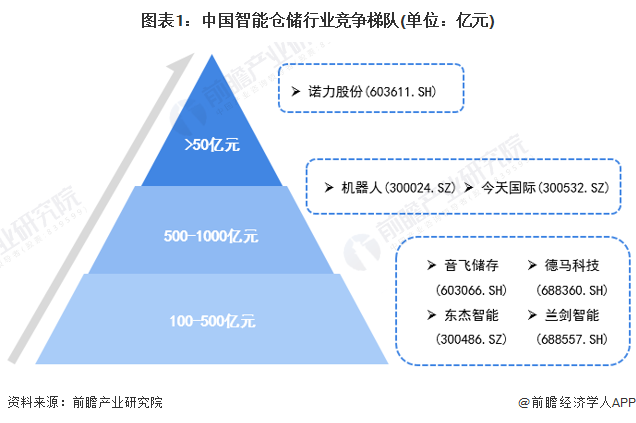 图表1：中国智能仓储行业竞争梯队(单位：亿元)