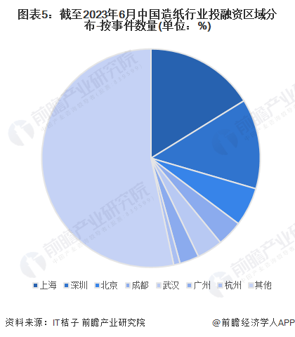 图表5：截至2023年6月中国造纸行业投融资区域分布-按事件数量(单位：%)