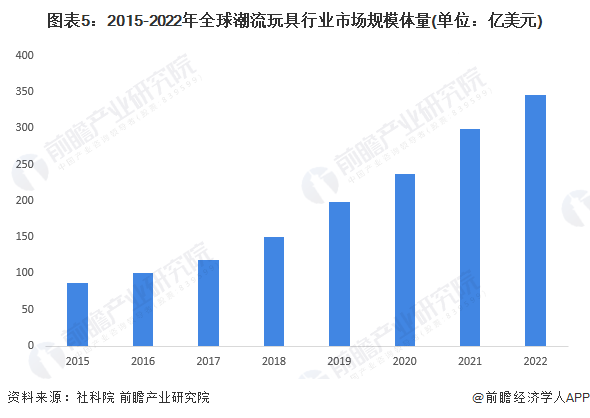 图表5：2015-2022年全球潮流玩具行业市场规模体量(单位：亿美元)