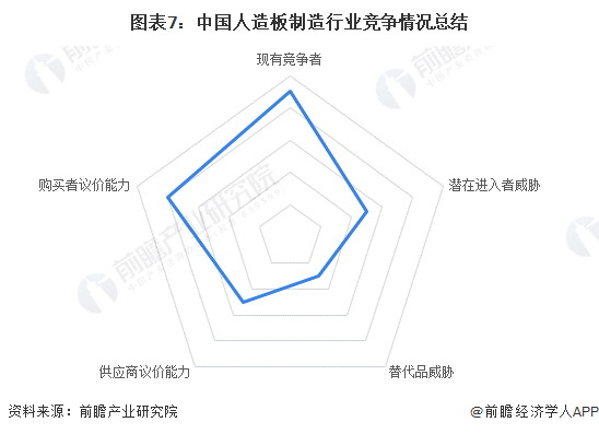 图表7：中国人造板制造行业竞争情况总结