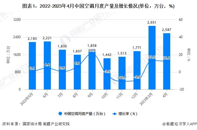 图表1：2022-2023年4月中国空调月度产量及增长情况(单位：万台，%)