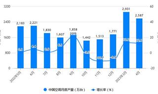 2023年1-4月中国空调行业产量规模及出口规模统计分析 前4月中国空调出口量突破2000万台