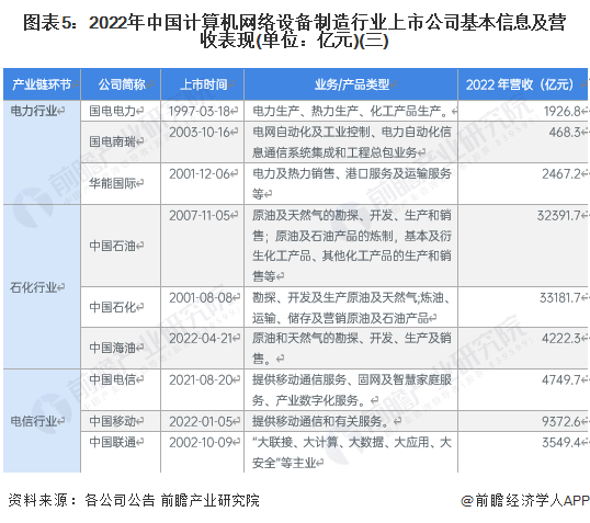 图表5：2022年中国计算机网络设备制造行业上市公司基本信息及营收表现(单位：亿元)(三)