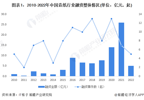 图表1：2010-2022年中国造纸行业融资整体情况(单位：亿元，起)