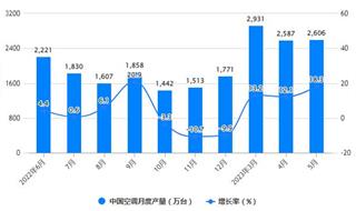 2023年1-5月中国空调行业产量规模及出口规模统计分析 前5月中国空调产量突破1亿台