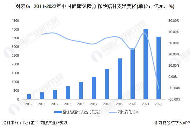 图表6：2011-2022年中国健康保险原保险赔付支出变化(单位：亿元，%)