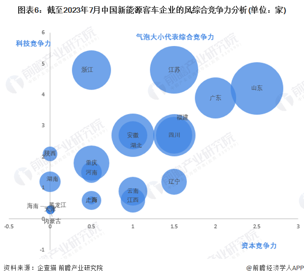 图表6：截至2023年7月中国新能源客车企业的风综合竞争力分析(单位：家)