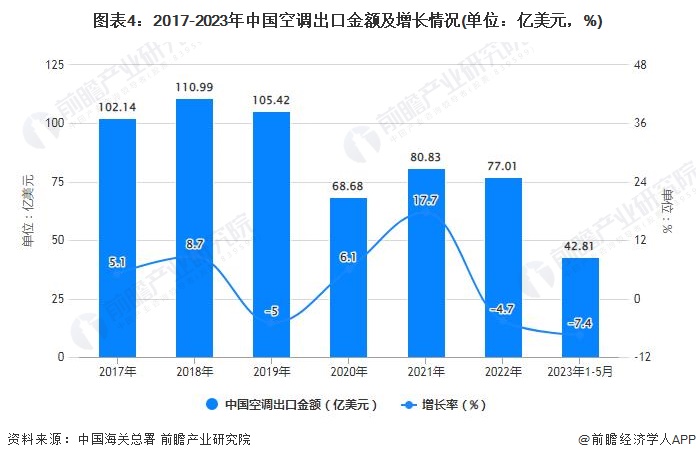 图表4：2017-2023年中国空调出口金额及增长情况(单位：亿美元，%)