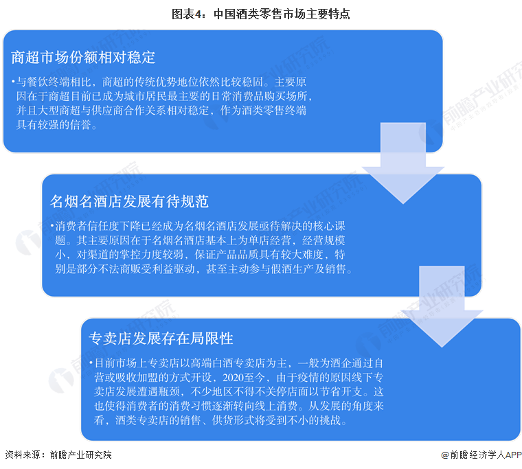 图表4：中国酒类零售市场主要特点
