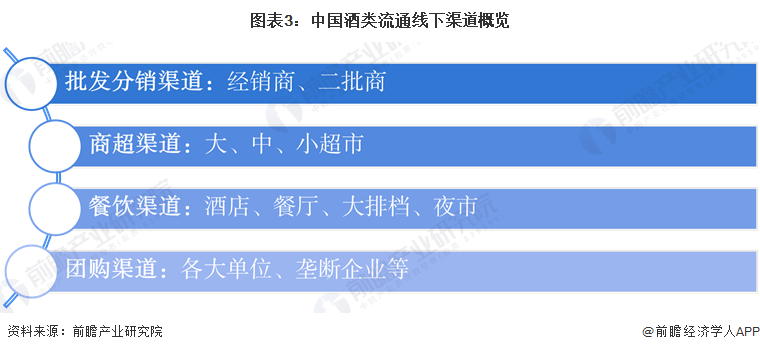 图表3：中国酒类流通线下渠道概览