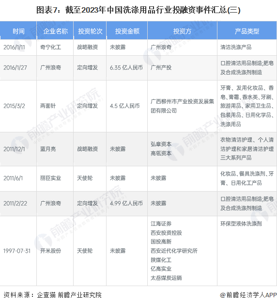 图表7：截至2023年中国洗涤用品行业投融资事件汇总(三)