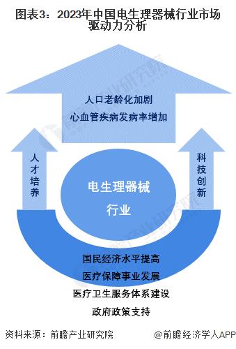 图表3：2023年中国电生理器械行业市场驱动力分析