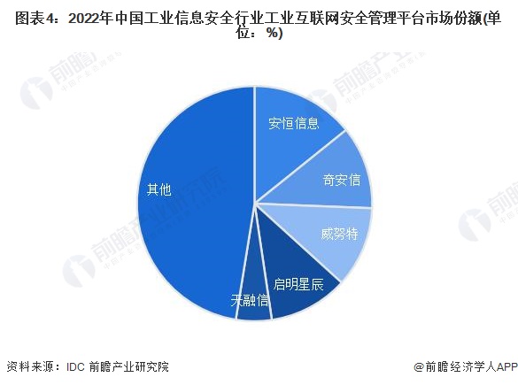 图表4：2022年中国工业信息安全行业工业互联网安全管理平台市场份额(单位：%)