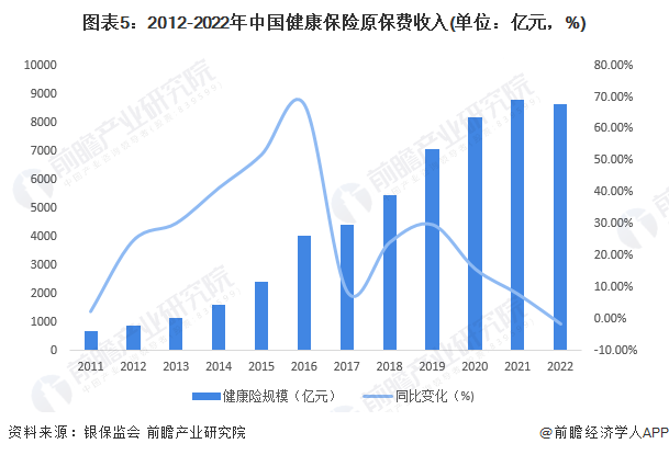 图表5：2012-2022年中国健康保险原保费收入(单位：亿元，%)