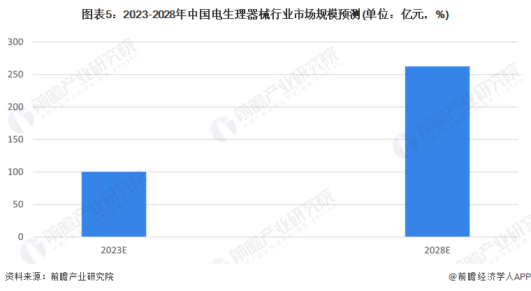 图表5：2023-2028年中国电生理器械行业市场规模预测(单位：亿元，%)