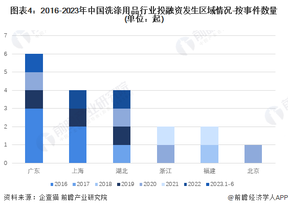 图表4：2016-2023年中国洗涤用品行业投融资发生区域情况-按事件数量(单位：起)