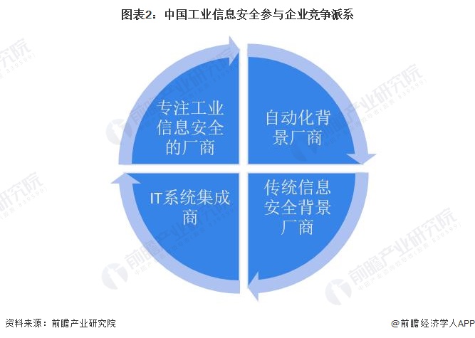 图表2：中国工业信息安全参与企业竞争派系