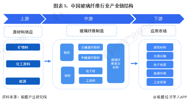 图表1：中国玻璃纤维行业产业链结构